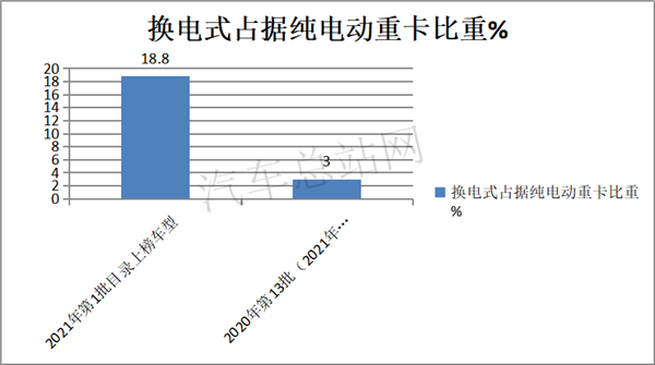 重卡风向标，2021年第1批新能源专用车推荐目录解析