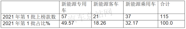 重卡风向标，2021年第1批新能源专用车推荐目录解析