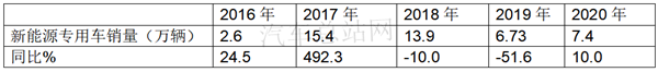 2020，“给力”的新能源专用车