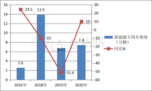 2020，“给力”的新能源专用车