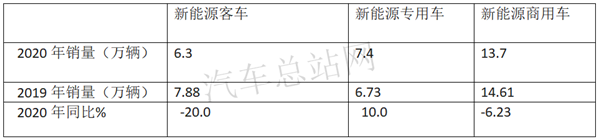 2020，“给力”的新能源专用车