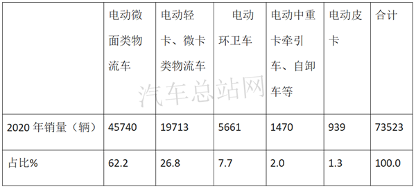 2020，“给力”的新能源专用车