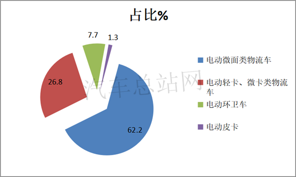 2020，“给力”的新能源专用车