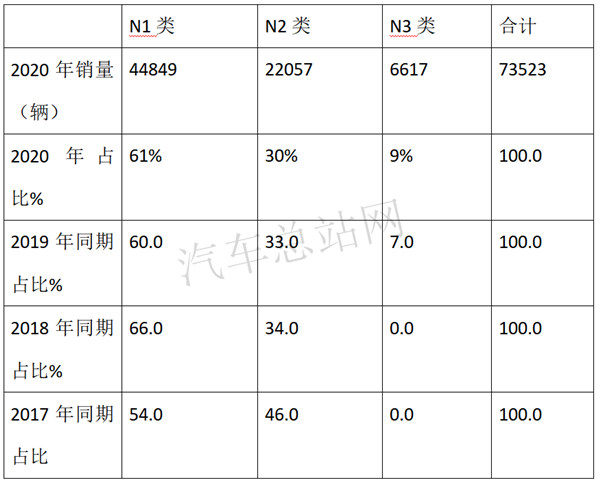 2020，“给力”的新能源专用车