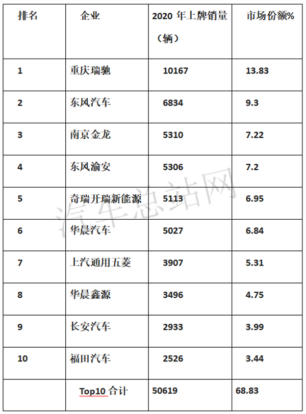 2020，“给力”的新能源专用车