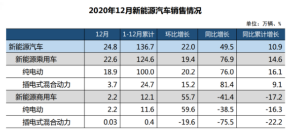 2020我国氢燃料车生产1199辆、销1177辆，销量大幅下滑