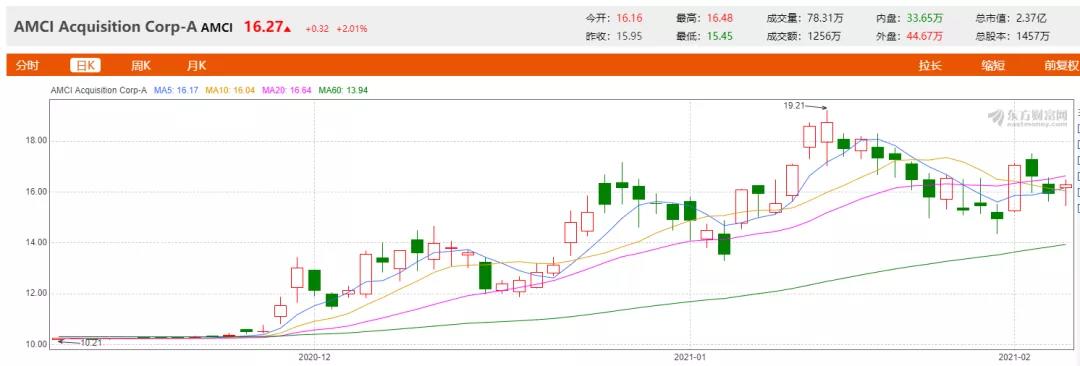 氢概念股持续火爆！美国纳斯达克市场迎来第六家燃料电池企业