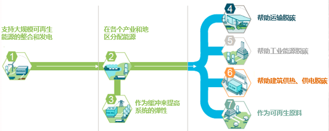 30年碳达峰，60年碳中和，氢能主战场何在？