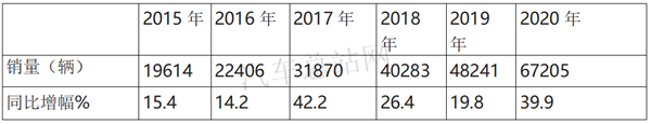 2020，“炽热”的冷藏车