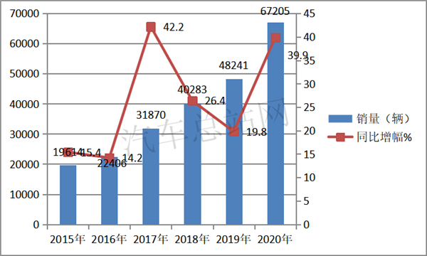 2020，“炽热”的冷藏车