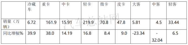 2020，“炽热”的冷藏车