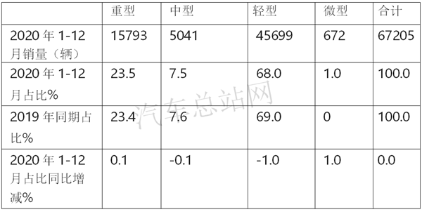 2020，“炽热”的冷藏车