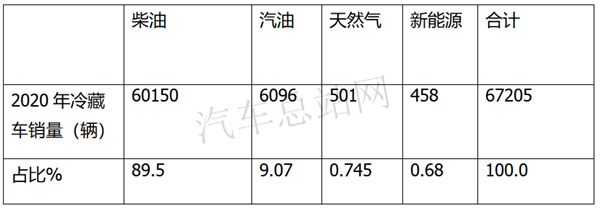 2020，“炽热”的冷藏车