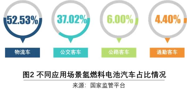 我国燃料电池汽车现状：公交车和物流车占主导，分布于17个省、广东第一