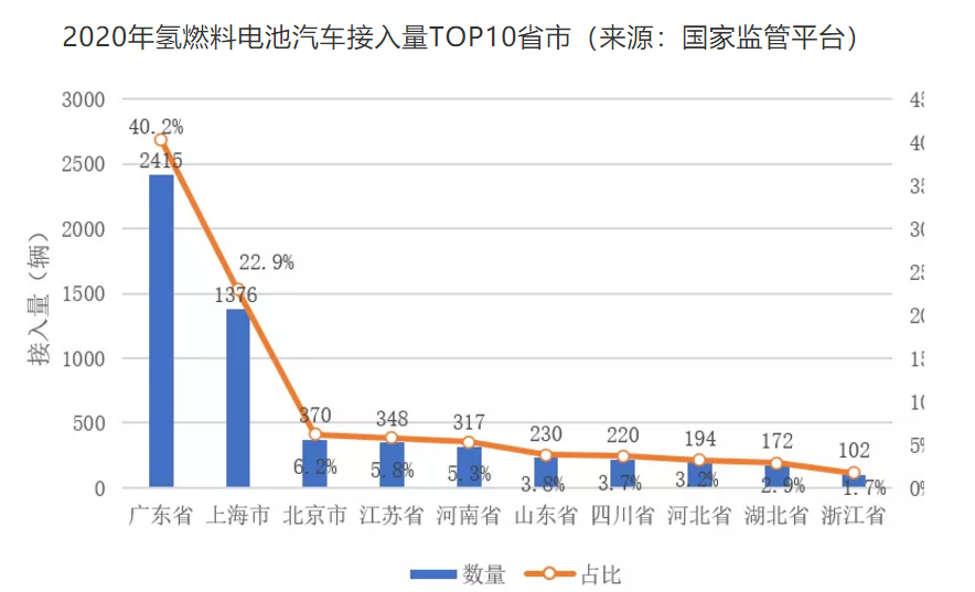 我国燃料电池汽车现状：公交车和物流车占主导，分布于17个省、广东第一