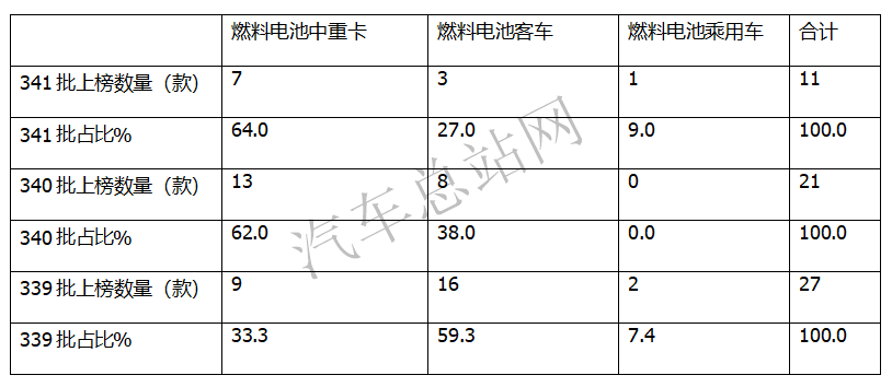 氢能重卡车企开始集结，工信部341批燃料电池汽车公告风向标