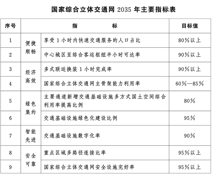 加快建设交通强国，中共中央、国务院印发《国家综合立体交通网规划纲要》