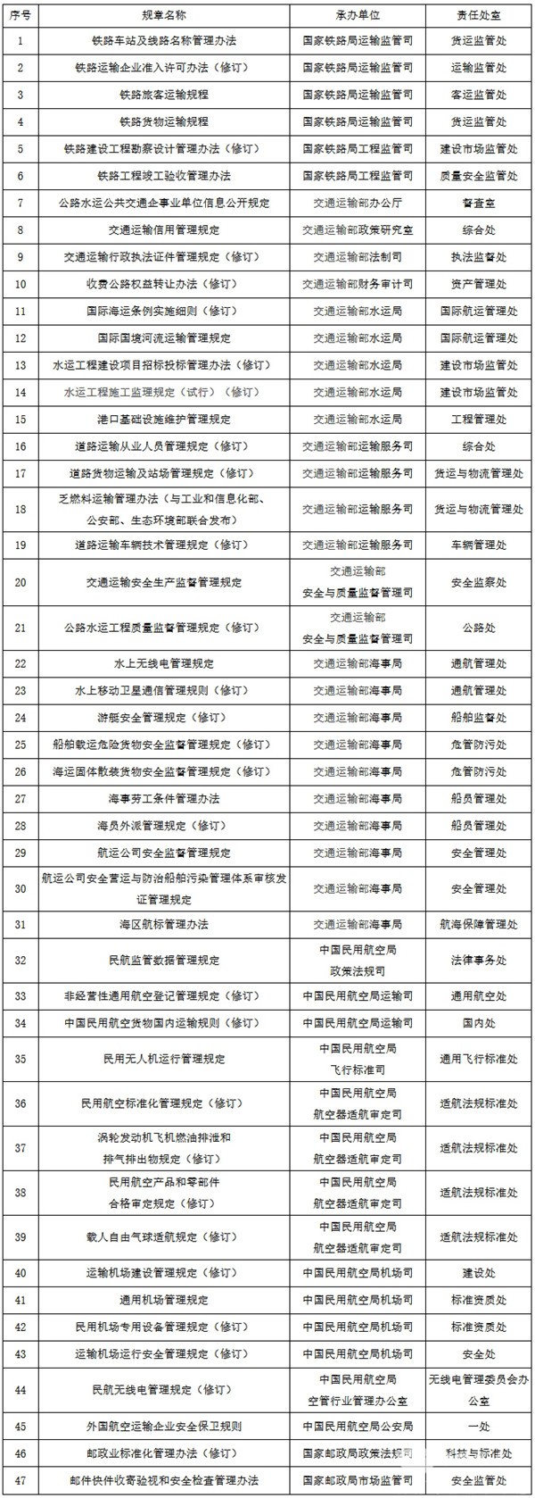 交通部发布2021年立法计划，《城市公共交通条例》入选