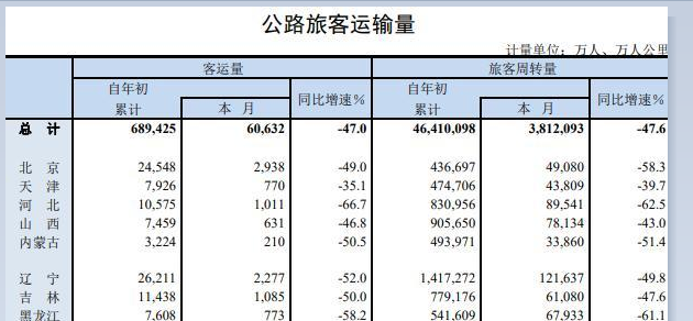 从下跌到断崖下跌，公路客车市场还有机会吗？