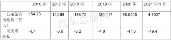 从下跌到断崖下跌，公路客车市场还有机会吗？