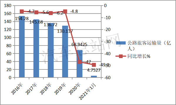 从下跌到断崖下跌，公路客车市场还有机会吗？