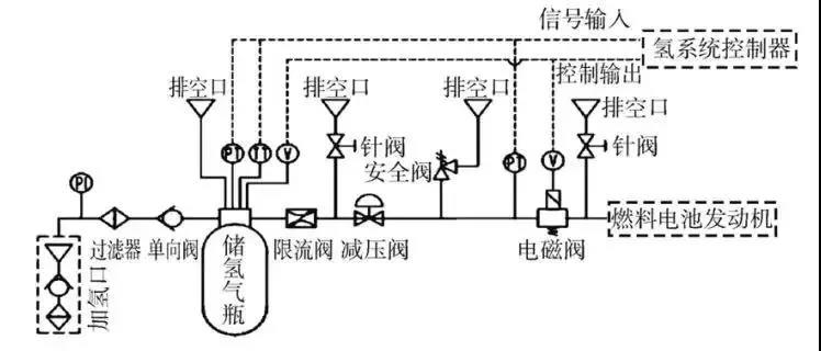 从加氢、储氢、氢泄露和整车等四方面看氢系统安全策略