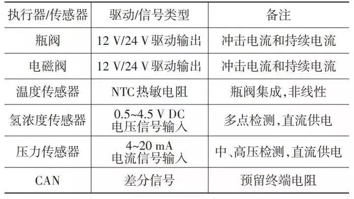 从加氢、储氢、氢泄露和整车等四方面看氢系统安全策略