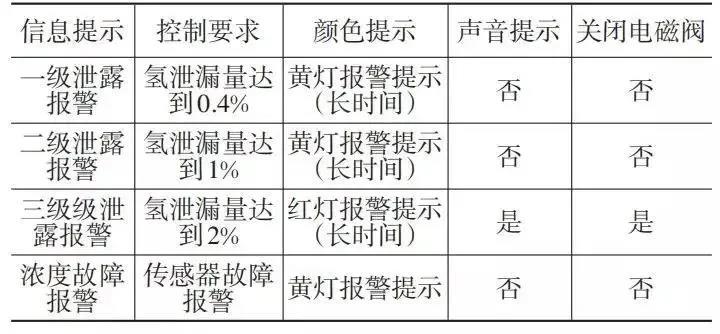 从加氢、储氢、氢泄露和整车等四方面看氢系统安全策略