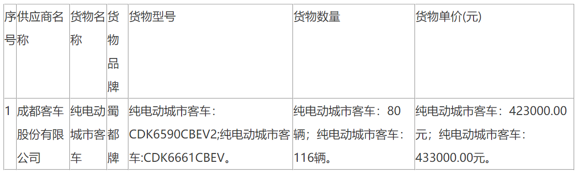 成都新都区蓉桂公共交通公司公交车采购项目中标公告