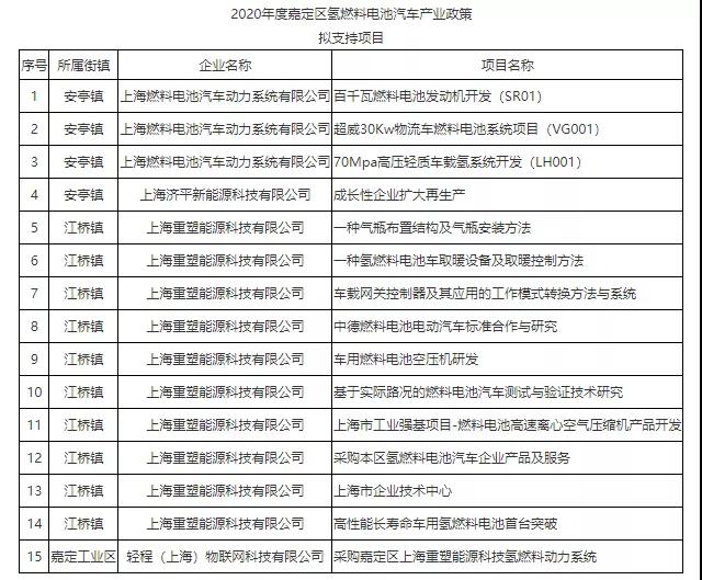 1556万元！重塑科技、上燃动力等4企业15个燃料电池项目获上海嘉定补贴支持