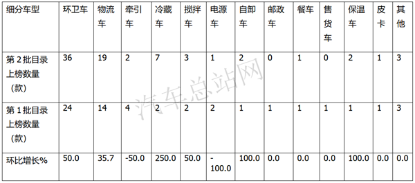 冷藏车暴涨2.5倍，2021第2批新能源专用车推荐目录风向标