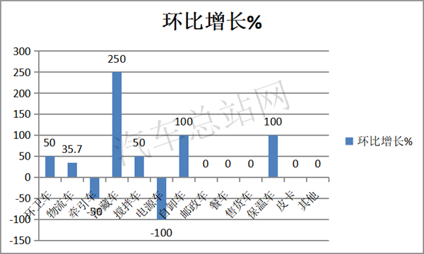 冷藏车暴涨2.5倍，2021第2批新能源专用车推荐目录风向标