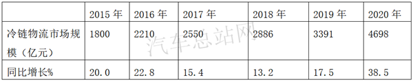 冷藏车暴涨2.5倍，2021第2批新能源专用车推荐目录风向标