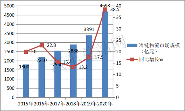 冷藏车暴涨2.5倍，2021第2批新能源专用车推荐目录风向标