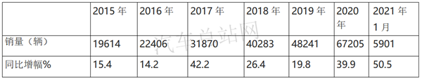 冷藏车暴涨2.5倍，2021第2批新能源专用车推荐目录风向标