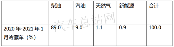 冷藏车暴涨2.5倍，2021第2批新能源专用车推荐目录风向标