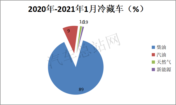 冷藏车暴涨2.5倍，2021第2批新能源专用车推荐目录风向标