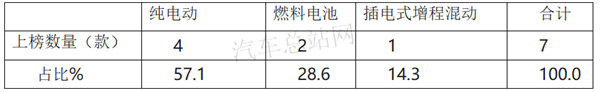 冷藏车暴涨2.5倍，2021第2批新能源专用车推荐目录风向标