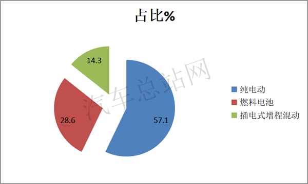 冷藏车暴涨2.5倍，2021第2批新能源专用车推荐目录风向标