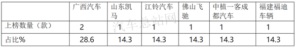 冷藏车暴涨2.5倍，2021第2批新能源专用车推荐目录风向标