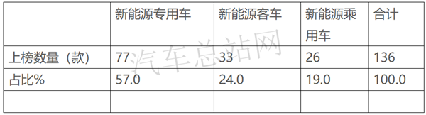 冷藏车暴涨2.5倍，2021第2批新能源专用车推荐目录风向标