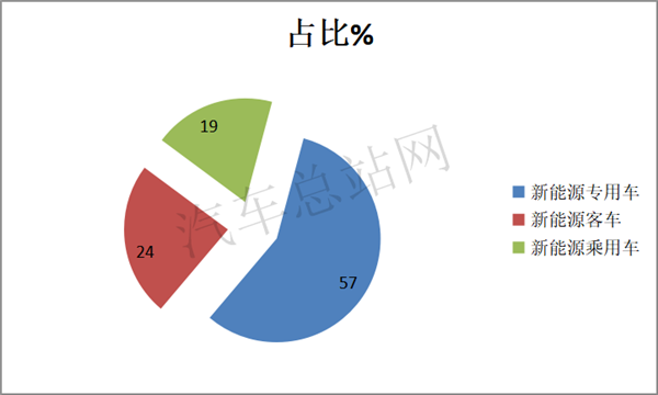 冷藏车暴涨2.5倍，2021第2批新能源专用车推荐目录风向标