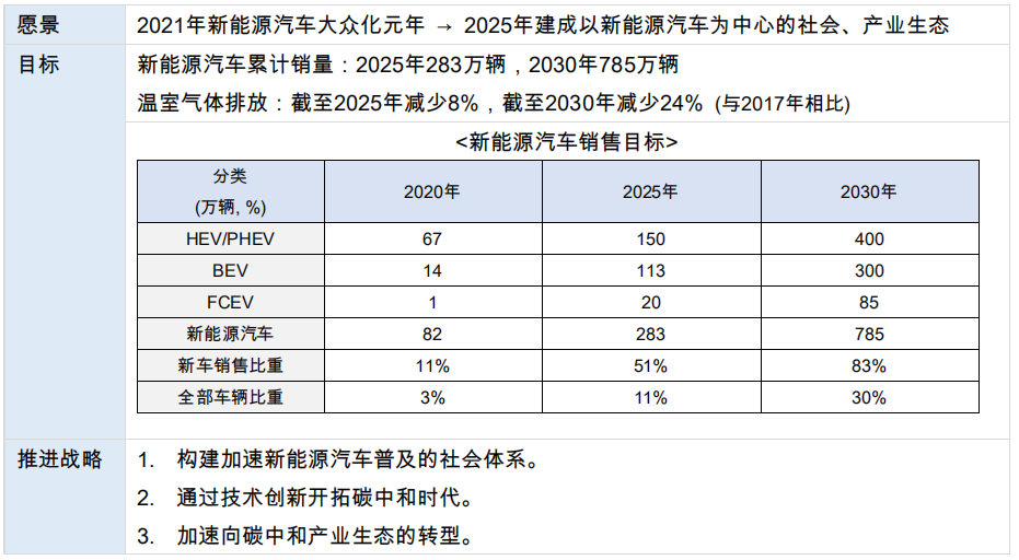 韩国发布“2021-2025年新能源汽车发展计划”