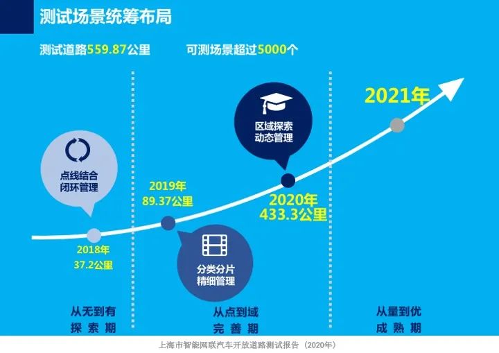 上海首次发布智能网联车开放道路测试报告，测试企业、车辆均居全国首位！