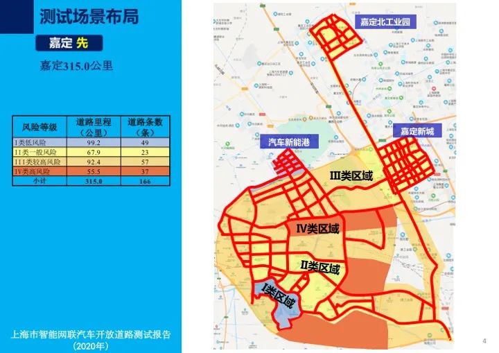 上海首次发布智能网联车开放道路测试报告，测试企业、车辆均居全国首位！