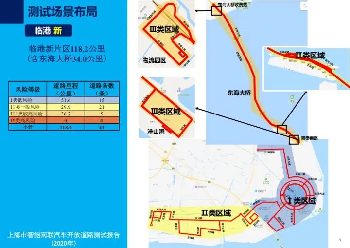 上海首次发布智能网联车开放道路测试报告，测试企业、车辆均居全国首位！