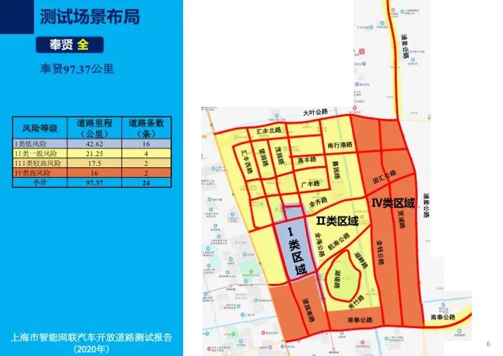 上海首次发布智能网联车开放道路测试报告，测试企业、车辆均居全国首位！