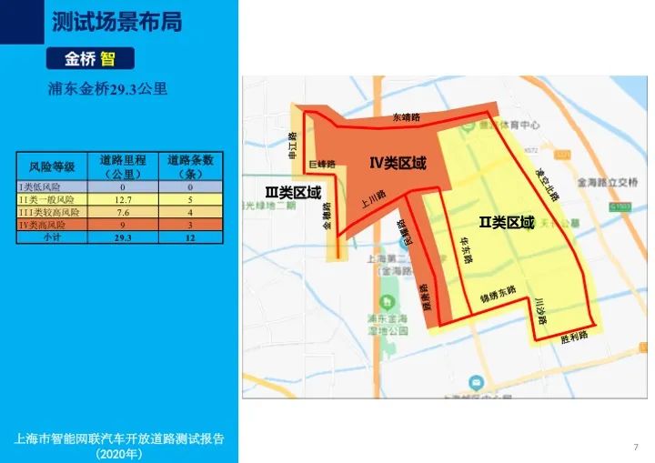 上海首次发布智能网联车开放道路测试报告，测试企业、车辆均居全国首位！