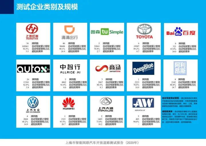 上海首次发布智能网联车开放道路测试报告，测试企业、车辆均居全国首位！