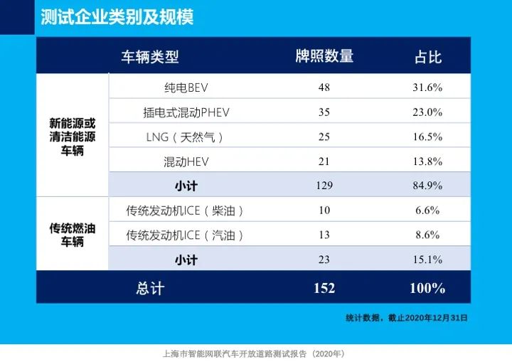 上海首次发布智能网联车开放道路测试报告，测试企业、车辆均居全国首位！